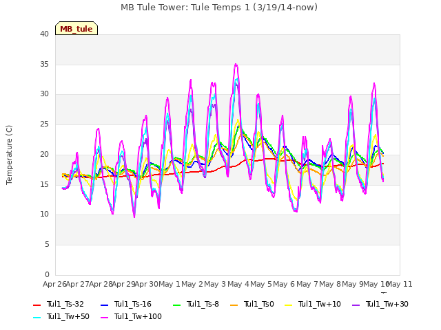 plot of MB Tule Tower: Tule Temps 1 (3/19/14-now)