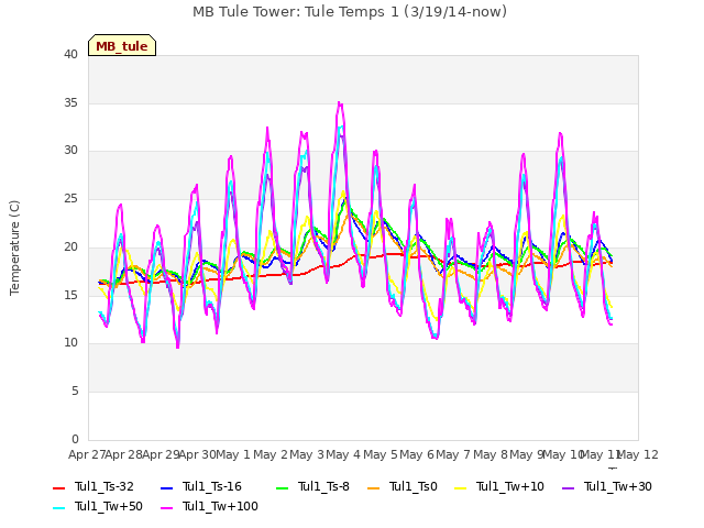 plot of MB Tule Tower: Tule Temps 1 (3/19/14-now)