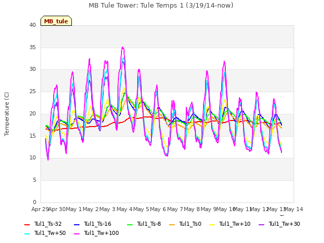 plot of MB Tule Tower: Tule Temps 1 (3/19/14-now)