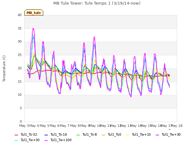 plot of MB Tule Tower: Tule Temps 1 (3/19/14-now)