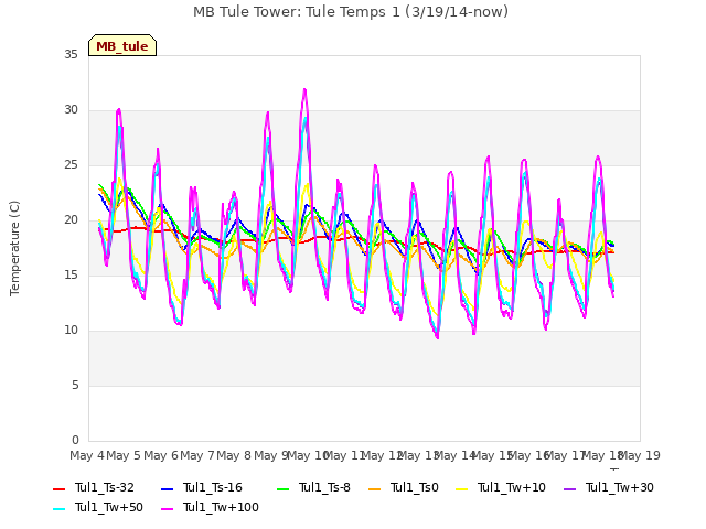 plot of MB Tule Tower: Tule Temps 1 (3/19/14-now)