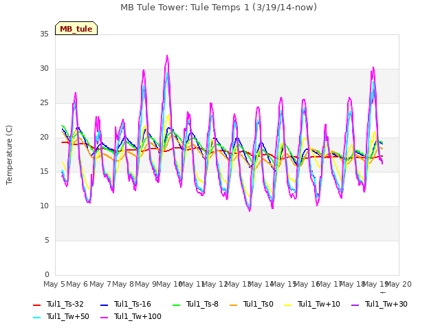 plot of MB Tule Tower: Tule Temps 1 (3/19/14-now)