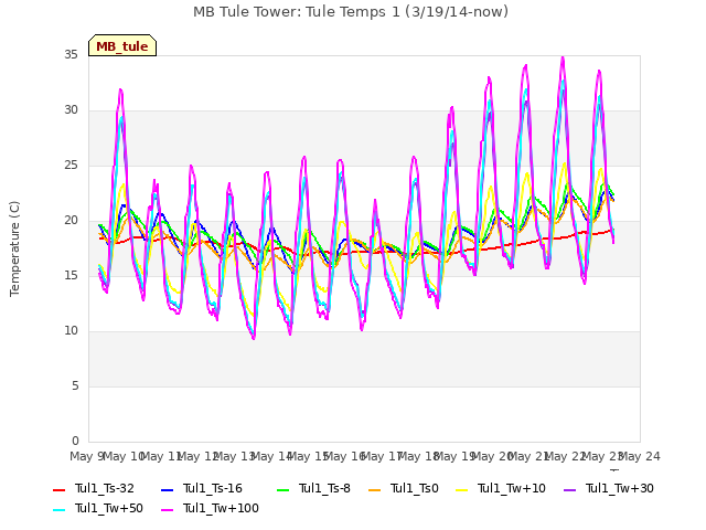 plot of MB Tule Tower: Tule Temps 1 (3/19/14-now)