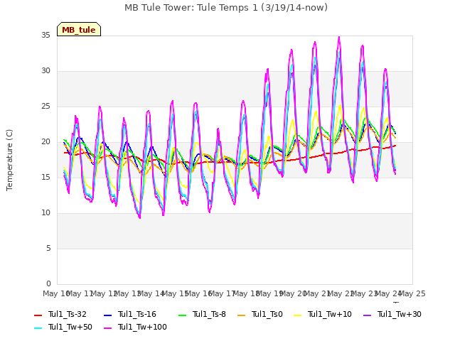 plot of MB Tule Tower: Tule Temps 1 (3/19/14-now)