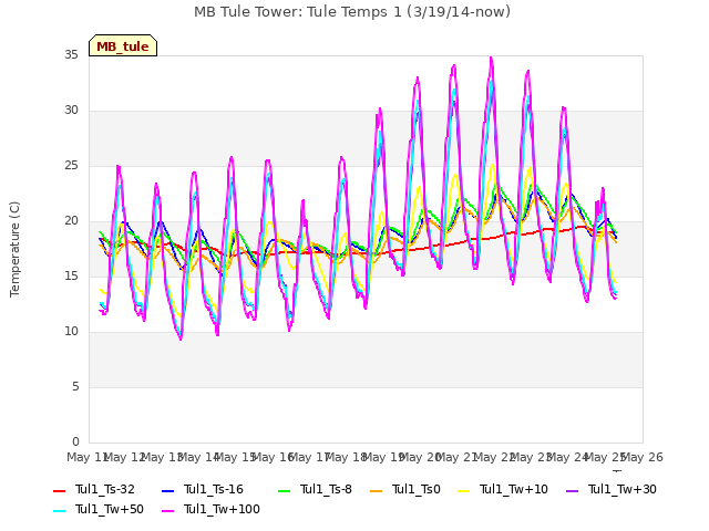 plot of MB Tule Tower: Tule Temps 1 (3/19/14-now)