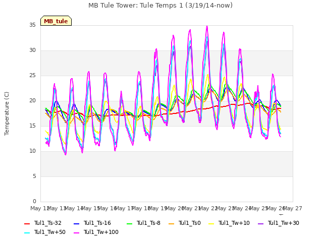 plot of MB Tule Tower: Tule Temps 1 (3/19/14-now)