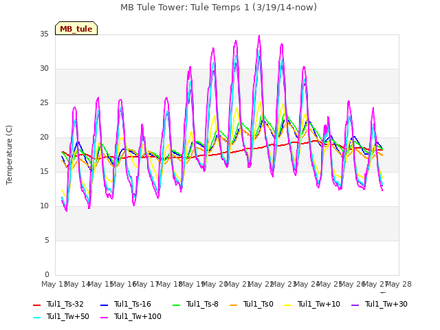 plot of MB Tule Tower: Tule Temps 1 (3/19/14-now)