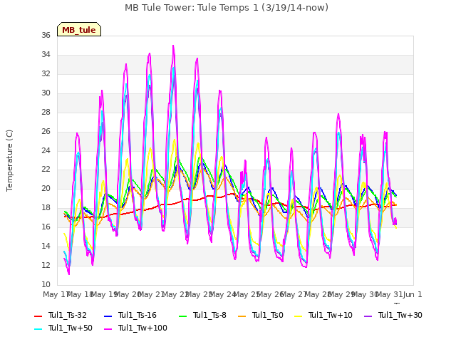plot of MB Tule Tower: Tule Temps 1 (3/19/14-now)