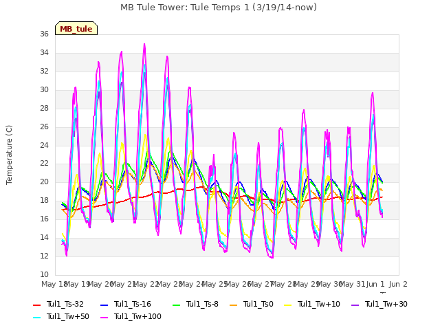 plot of MB Tule Tower: Tule Temps 1 (3/19/14-now)