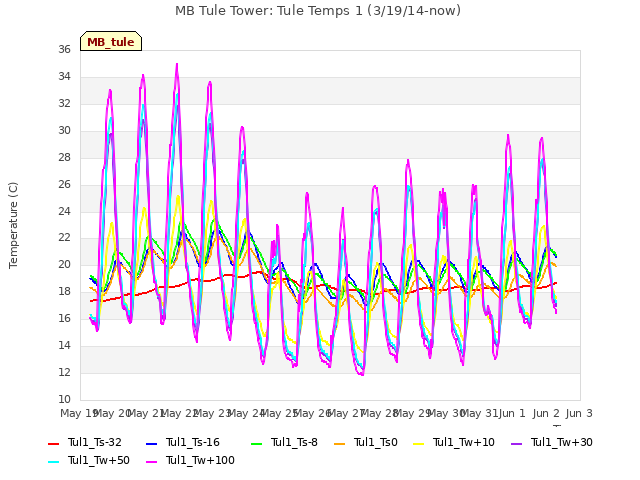 plot of MB Tule Tower: Tule Temps 1 (3/19/14-now)