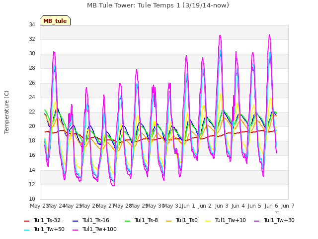 plot of MB Tule Tower: Tule Temps 1 (3/19/14-now)