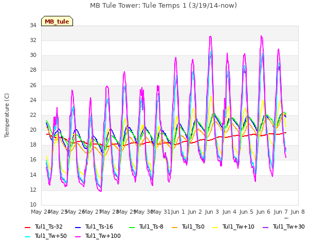 plot of MB Tule Tower: Tule Temps 1 (3/19/14-now)