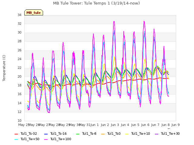 plot of MB Tule Tower: Tule Temps 1 (3/19/14-now)