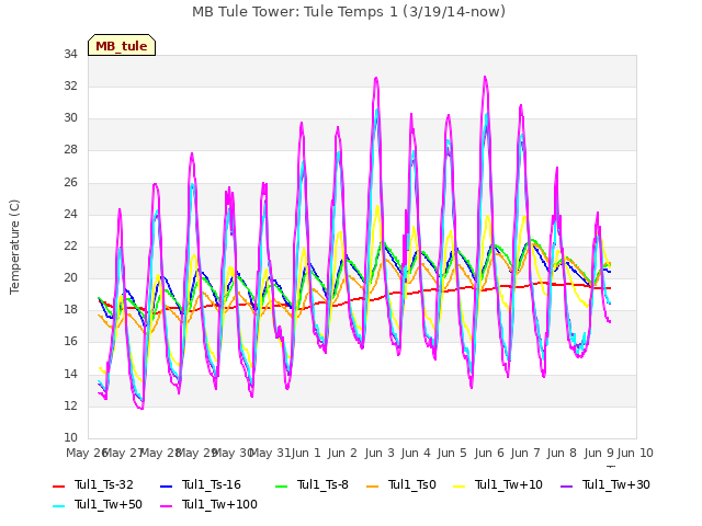 plot of MB Tule Tower: Tule Temps 1 (3/19/14-now)