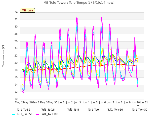 plot of MB Tule Tower: Tule Temps 1 (3/19/14-now)