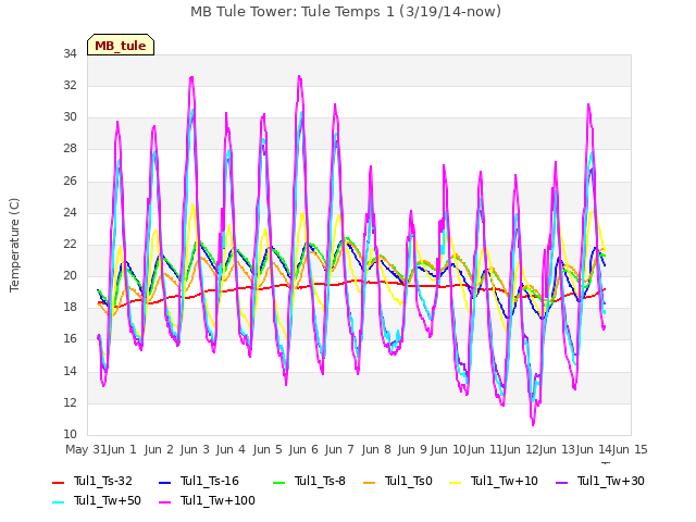 plot of MB Tule Tower: Tule Temps 1 (3/19/14-now)