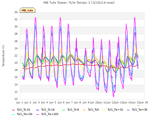 plot of MB Tule Tower: Tule Temps 1 (3/19/14-now)