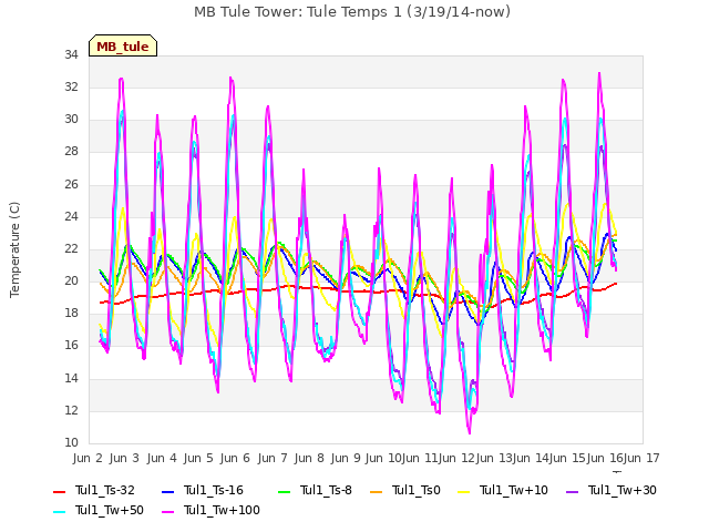 plot of MB Tule Tower: Tule Temps 1 (3/19/14-now)