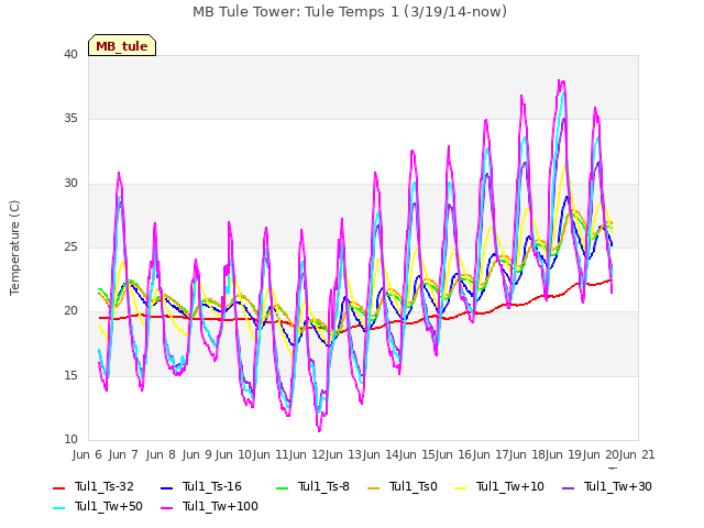 plot of MB Tule Tower: Tule Temps 1 (3/19/14-now)