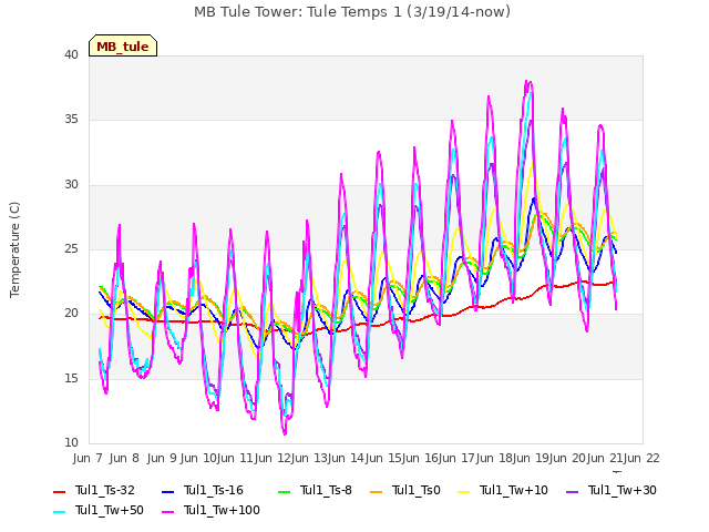 plot of MB Tule Tower: Tule Temps 1 (3/19/14-now)