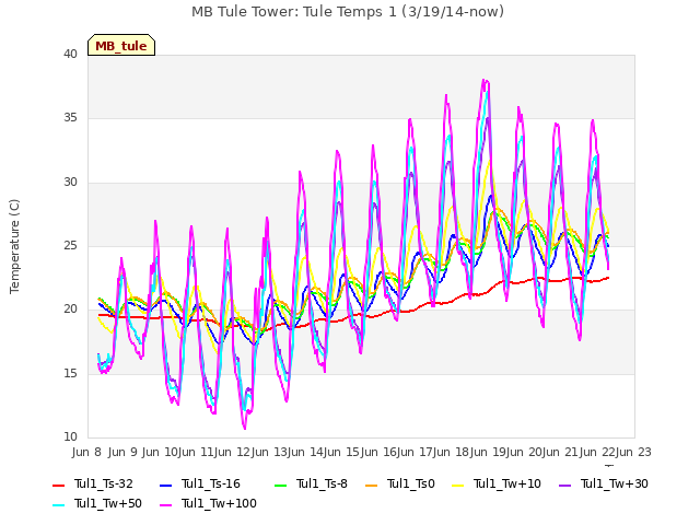 plot of MB Tule Tower: Tule Temps 1 (3/19/14-now)