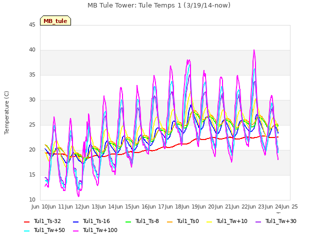 plot of MB Tule Tower: Tule Temps 1 (3/19/14-now)