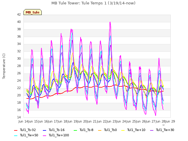 plot of MB Tule Tower: Tule Temps 1 (3/19/14-now)