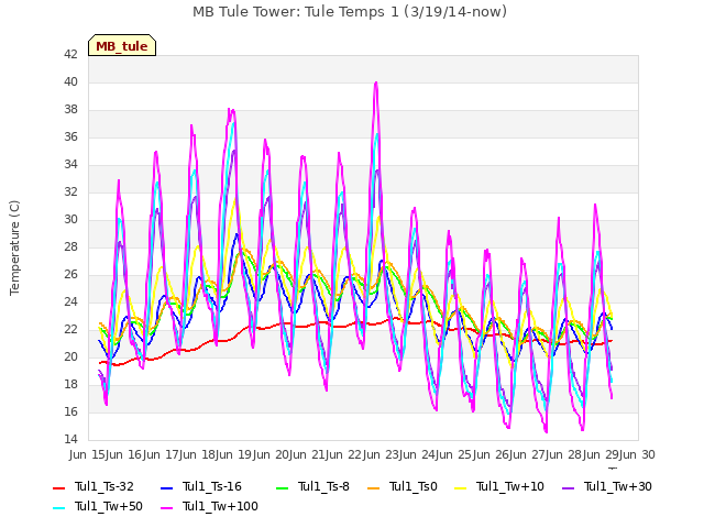 plot of MB Tule Tower: Tule Temps 1 (3/19/14-now)