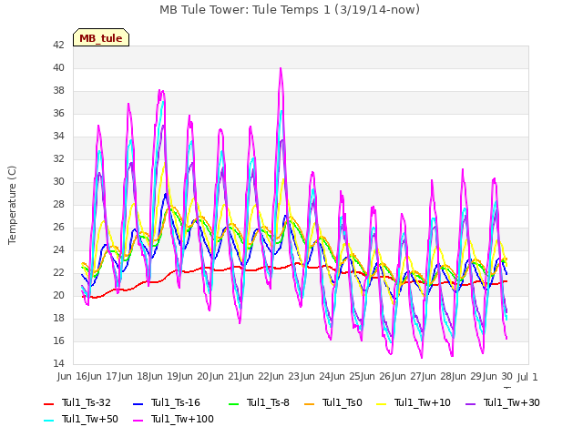 plot of MB Tule Tower: Tule Temps 1 (3/19/14-now)