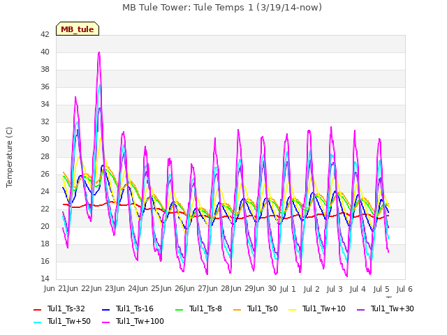 plot of MB Tule Tower: Tule Temps 1 (3/19/14-now)