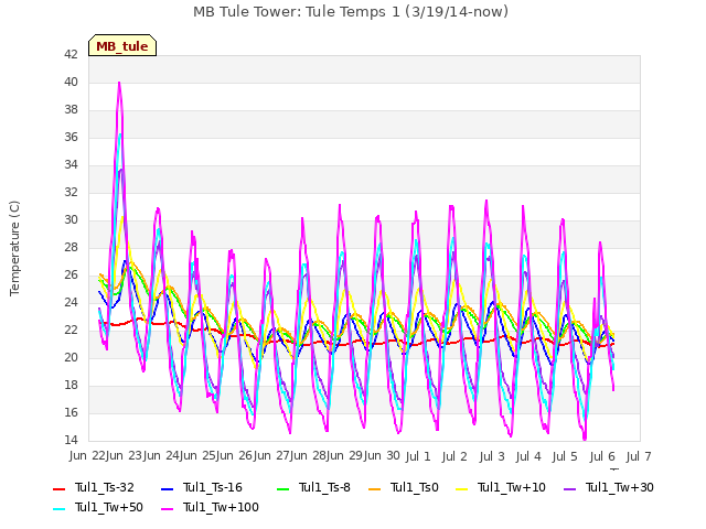 plot of MB Tule Tower: Tule Temps 1 (3/19/14-now)