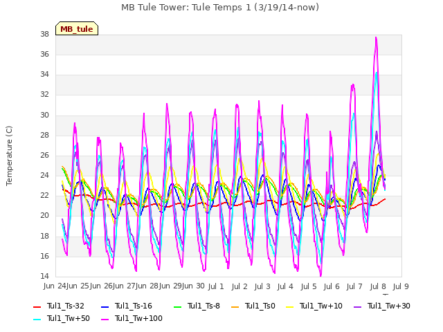 plot of MB Tule Tower: Tule Temps 1 (3/19/14-now)