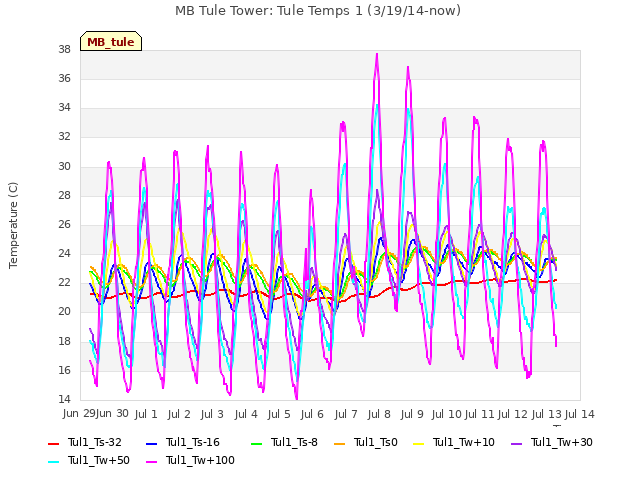 plot of MB Tule Tower: Tule Temps 1 (3/19/14-now)