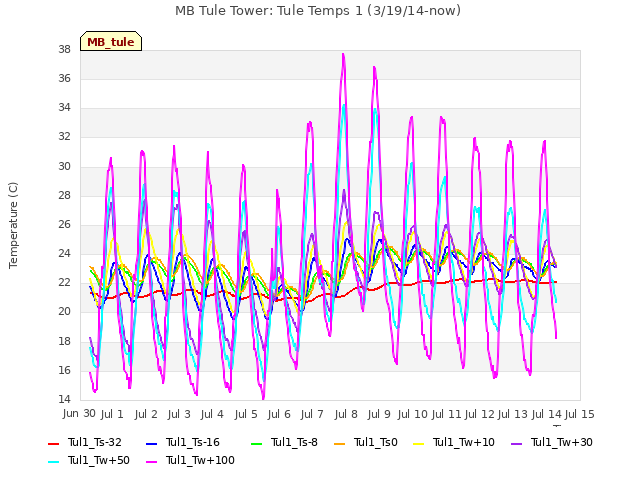 plot of MB Tule Tower: Tule Temps 1 (3/19/14-now)