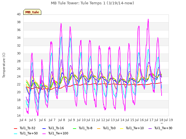 plot of MB Tule Tower: Tule Temps 1 (3/19/14-now)