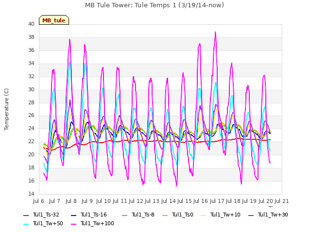 plot of MB Tule Tower: Tule Temps 1 (3/19/14-now)