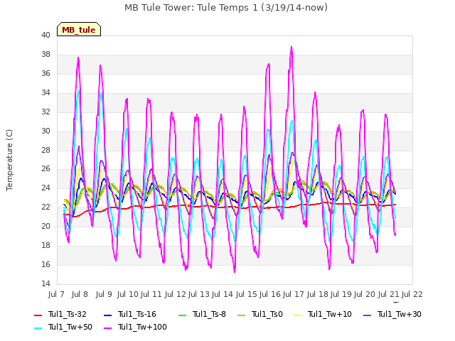 plot of MB Tule Tower: Tule Temps 1 (3/19/14-now)