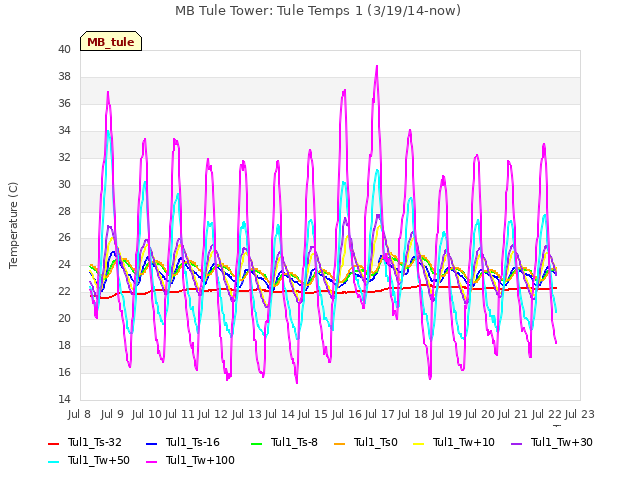 plot of MB Tule Tower: Tule Temps 1 (3/19/14-now)