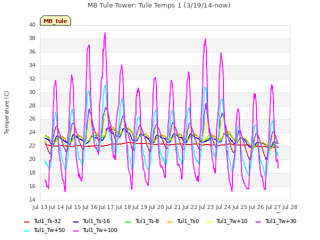 plot of MB Tule Tower: Tule Temps 1 (3/19/14-now)