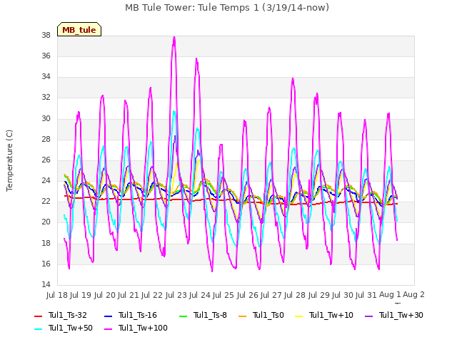 plot of MB Tule Tower: Tule Temps 1 (3/19/14-now)