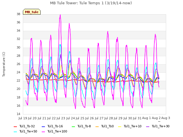 plot of MB Tule Tower: Tule Temps 1 (3/19/14-now)