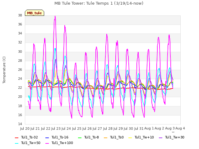 plot of MB Tule Tower: Tule Temps 1 (3/19/14-now)