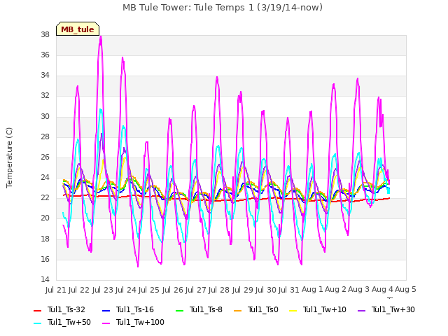 plot of MB Tule Tower: Tule Temps 1 (3/19/14-now)