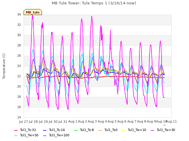 plot of MB Tule Tower: Tule Temps 1 (3/19/14-now)