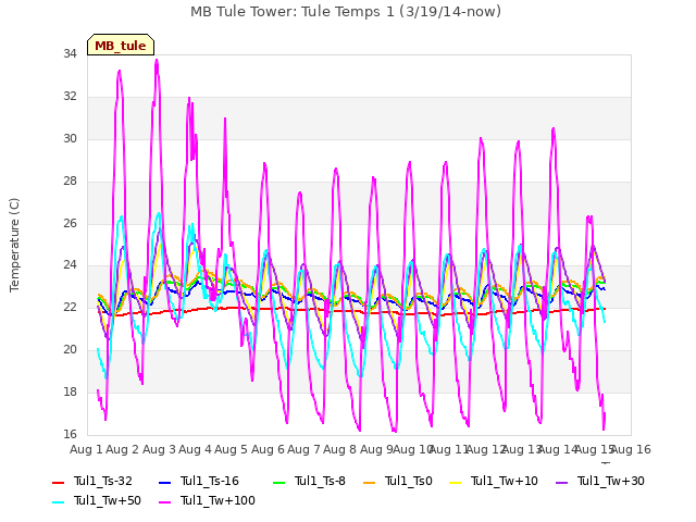 plot of MB Tule Tower: Tule Temps 1 (3/19/14-now)