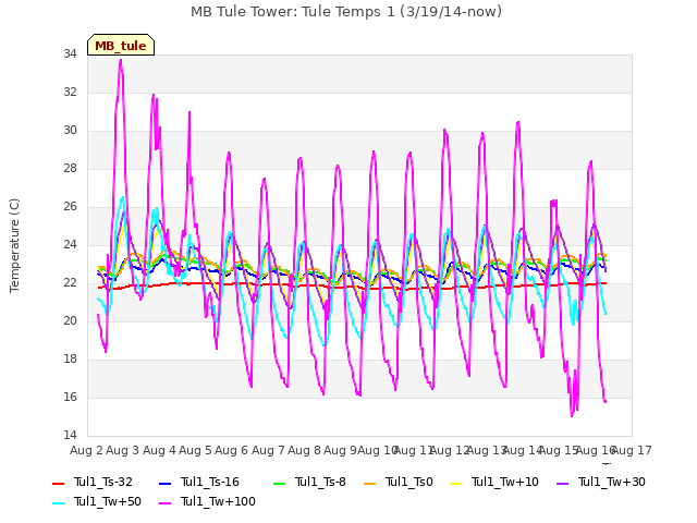 plot of MB Tule Tower: Tule Temps 1 (3/19/14-now)