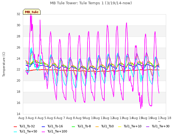 plot of MB Tule Tower: Tule Temps 1 (3/19/14-now)