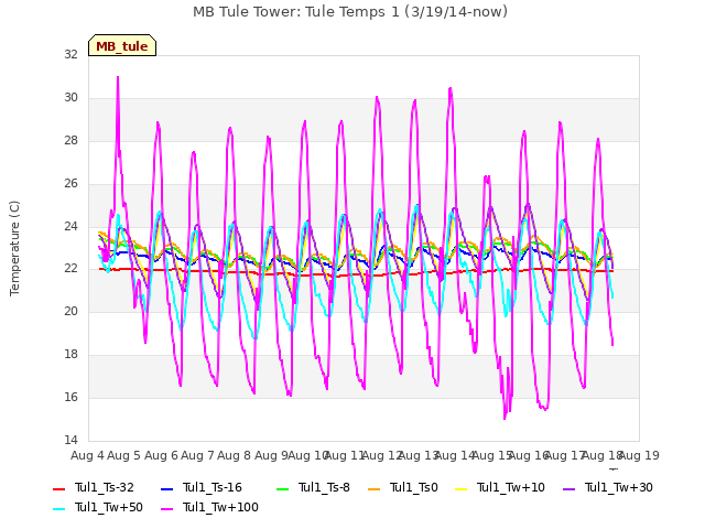 plot of MB Tule Tower: Tule Temps 1 (3/19/14-now)