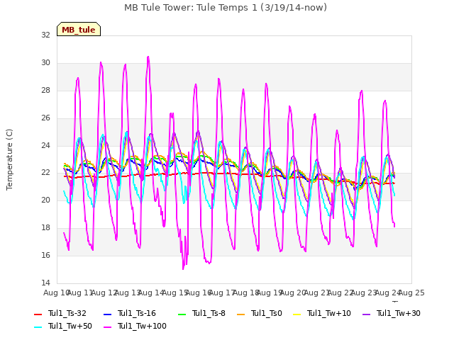 plot of MB Tule Tower: Tule Temps 1 (3/19/14-now)