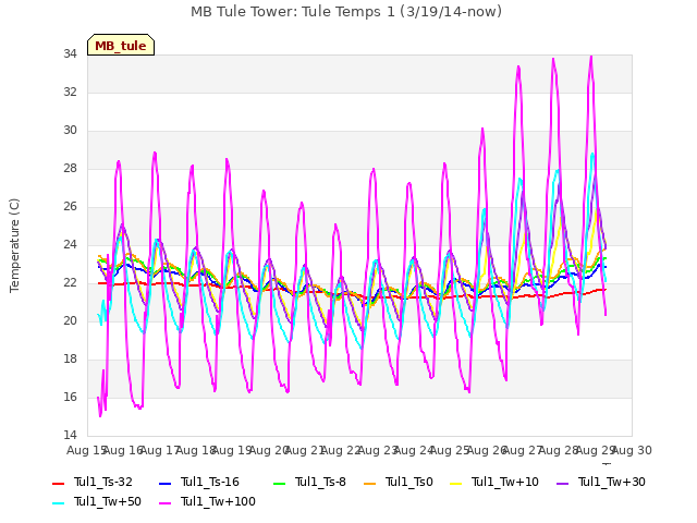 plot of MB Tule Tower: Tule Temps 1 (3/19/14-now)